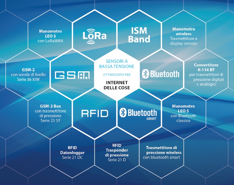 Sensori Ottimizzati Per Iot