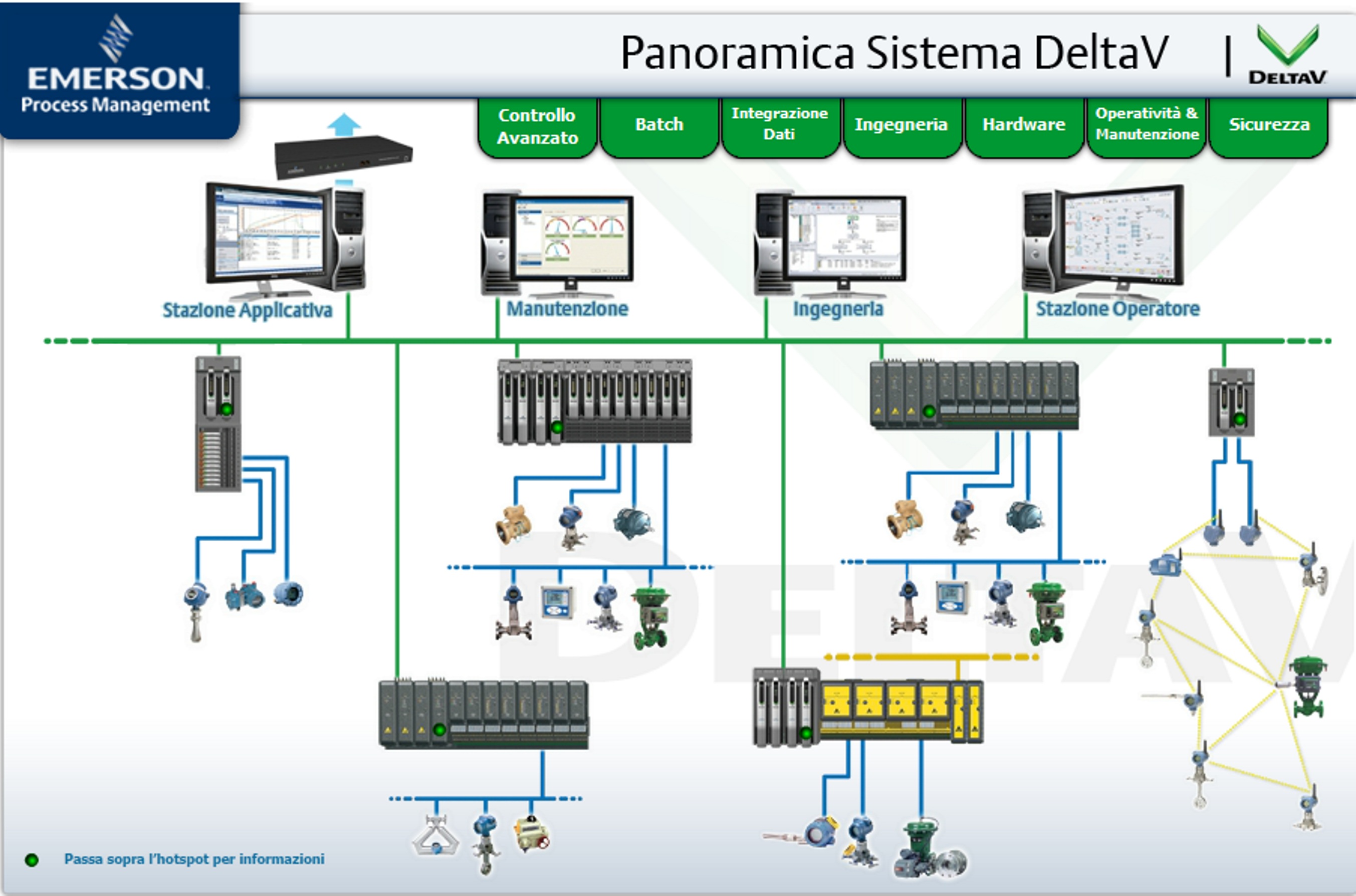 Emerson process. Emerson DELTAV. Архитектура системы DELTAV. Emerson process Management. Delta v архитектура.