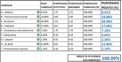 Indice di efficienza documentale